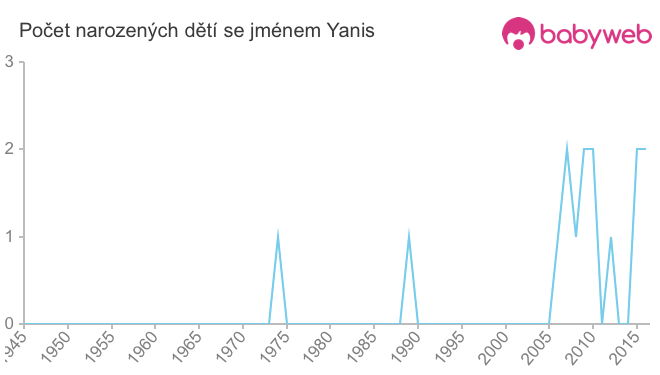 Počet dětí narozených se jménem Yanis