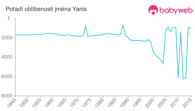 Pořadí oblíbenosti jména Yanis