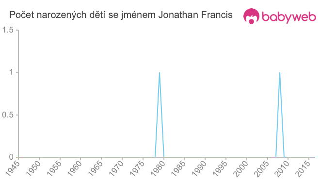 Počet dětí narozených se jménem Jonathan Francis