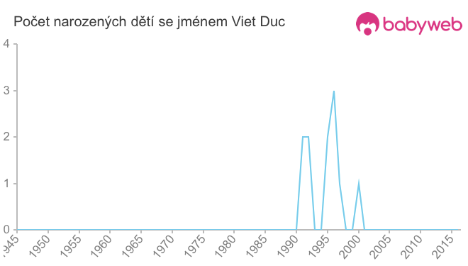 Počet dětí narozených se jménem Viet Duc