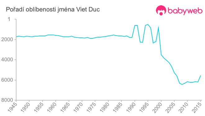 Pořadí oblíbenosti jména Viet Duc