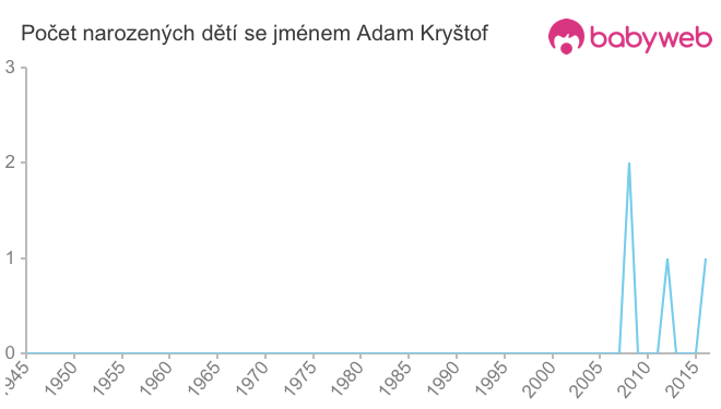 Počet dětí narozených se jménem Adam Kryštof