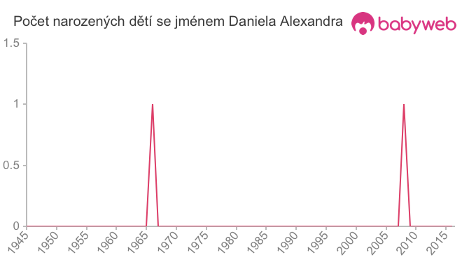 Počet dětí narozených se jménem Daniela Alexandra