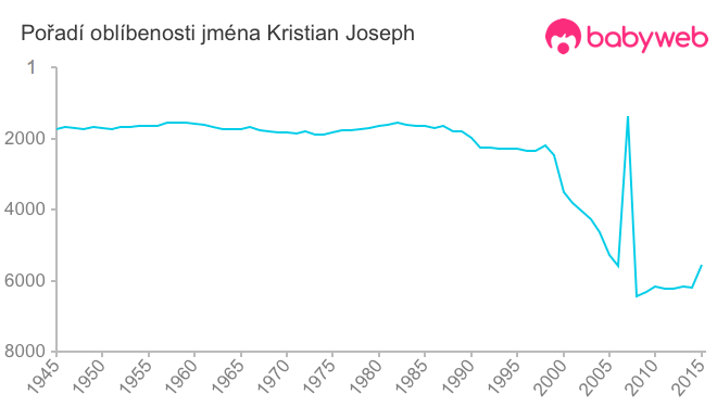 Pořadí oblíbenosti jména Kristian Joseph
