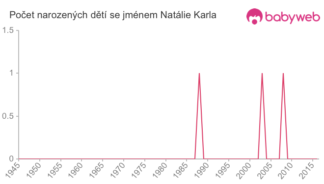 Počet dětí narozených se jménem Natálie Karla