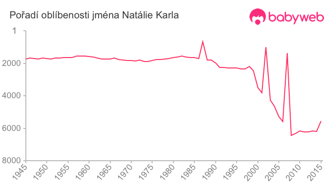 Pořadí oblíbenosti jména Natálie Karla