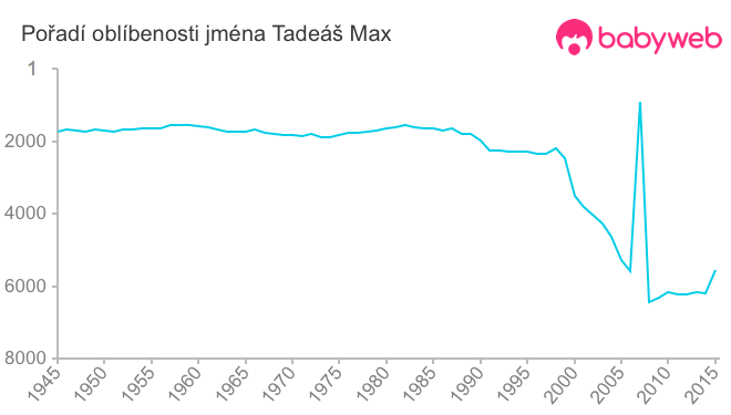 Pořadí oblíbenosti jména Tadeáš Max