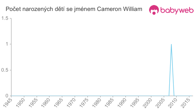 Počet dětí narozených se jménem Cameron William