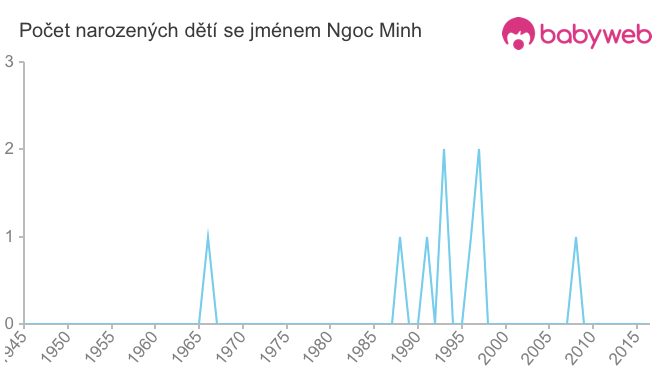 Počet dětí narozených se jménem Ngoc Minh