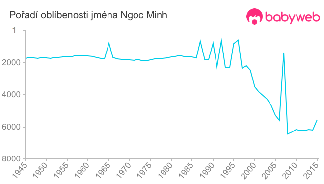 Pořadí oblíbenosti jména Ngoc Minh