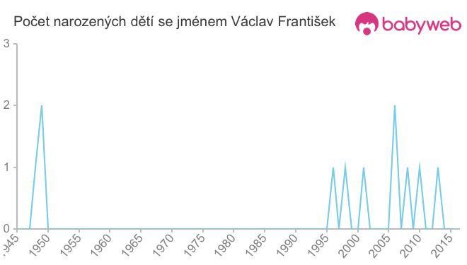 Počet dětí narozených se jménem Václav František