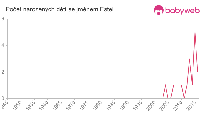 Počet dětí narozených se jménem Estel