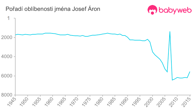 Pořadí oblíbenosti jména Josef Áron