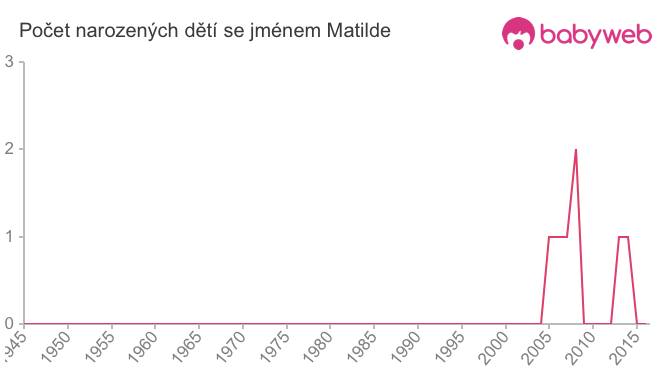 Počet dětí narozených se jménem Matilde