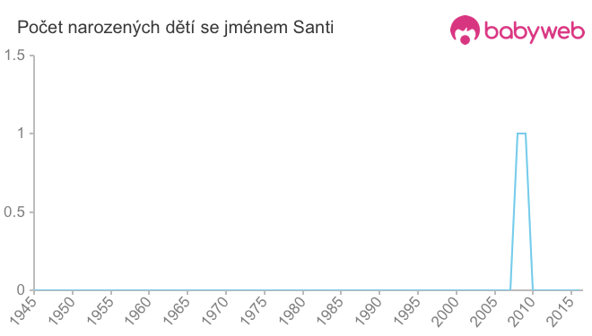 Počet dětí narozených se jménem Santi