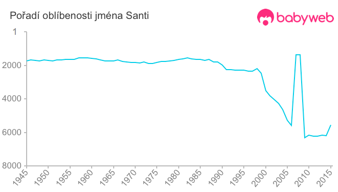 Pořadí oblíbenosti jména Santi