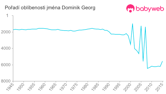 Pořadí oblíbenosti jména Dominik Georg