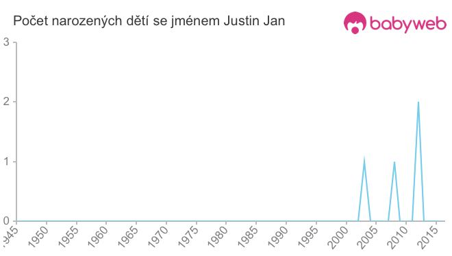 Počet dětí narozených se jménem Justin Jan