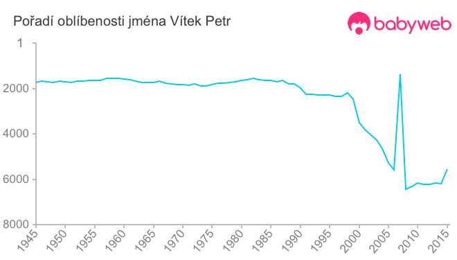 Pořadí oblíbenosti jména Vítek Petr