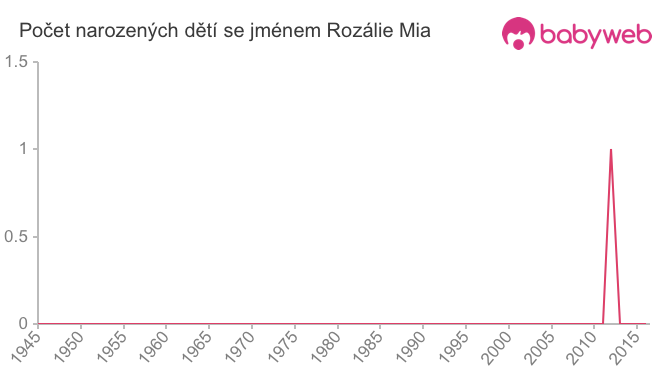 Počet dětí narozených se jménem Rozálie Mia