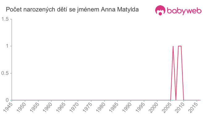 Počet dětí narozených se jménem Anna Matylda