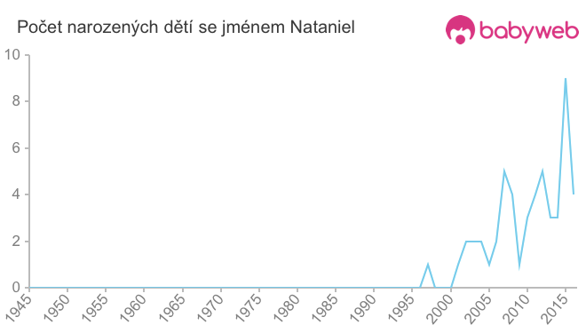 Počet dětí narozených se jménem Nataniel