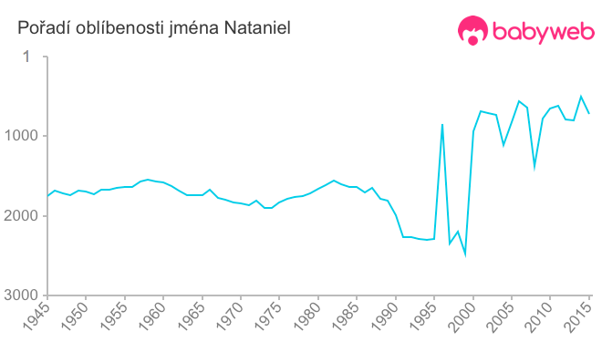 Pořadí oblíbenosti jména Nataniel