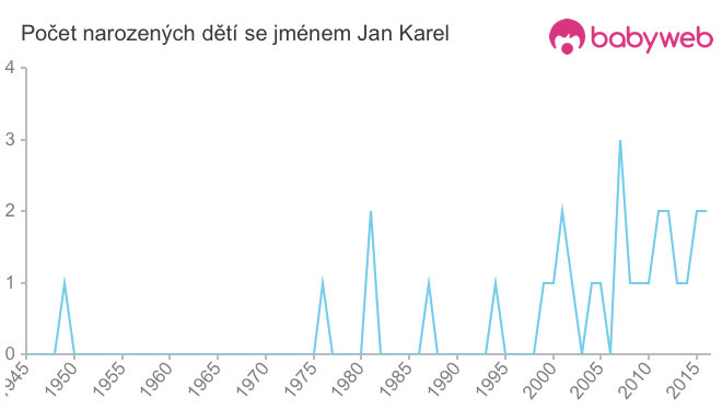 Počet dětí narozených se jménem Jan Karel