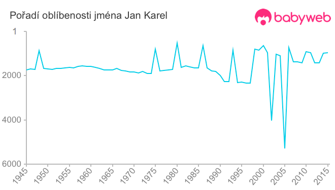 Pořadí oblíbenosti jména Jan Karel