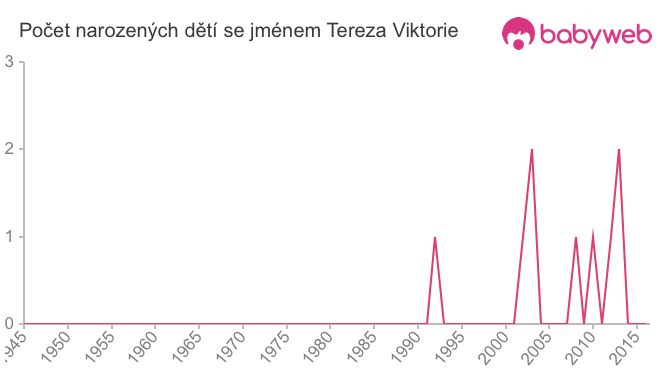 Počet dětí narozených se jménem Tereza Viktorie