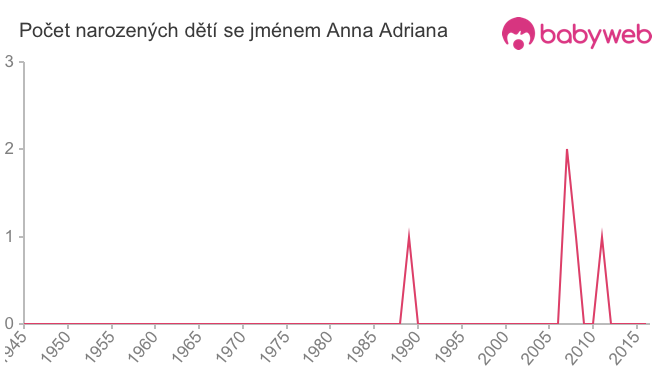 Počet dětí narozených se jménem Anna Adriana