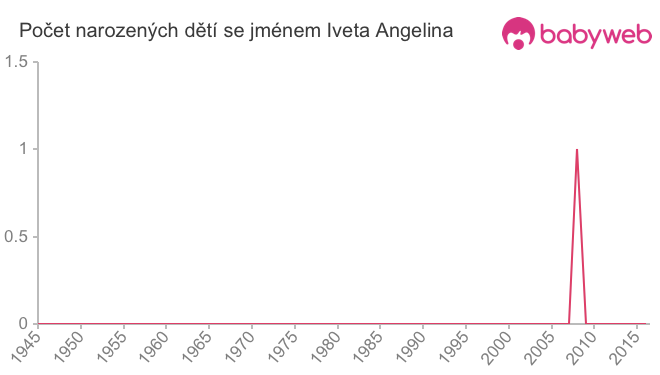 Počet dětí narozených se jménem Iveta Angelina