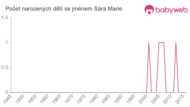 Počet dětí narozených se jménem Sára Marie