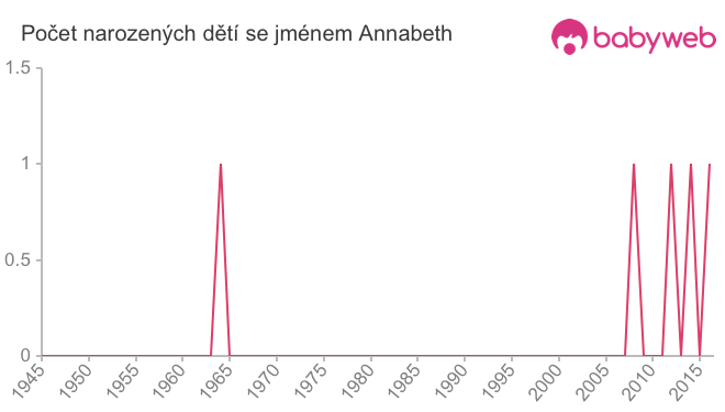 Počet dětí narozených se jménem Annabeth