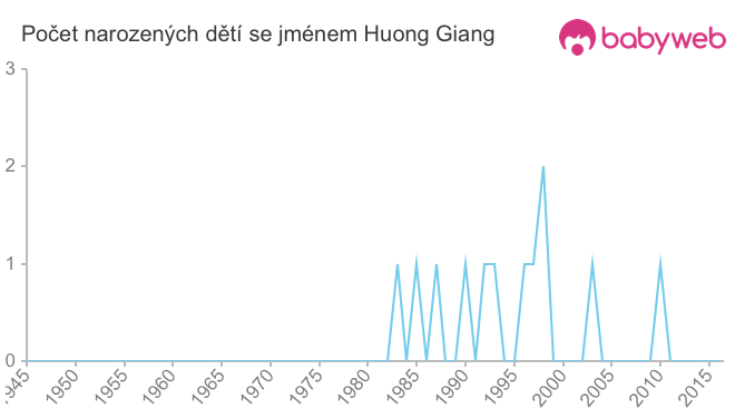 Počet dětí narozených se jménem Huong Giang