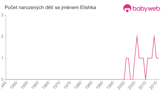 Počet dětí narozených se jménem Elishka