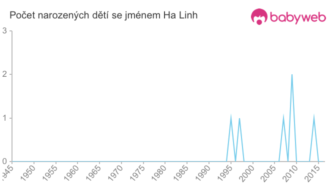 Počet dětí narozených se jménem Ha Linh
