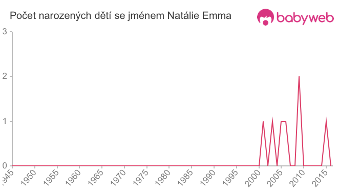 Počet dětí narozených se jménem Natálie Emma