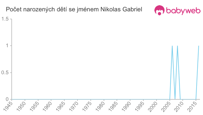 Počet dětí narozených se jménem Nikolas Gabriel