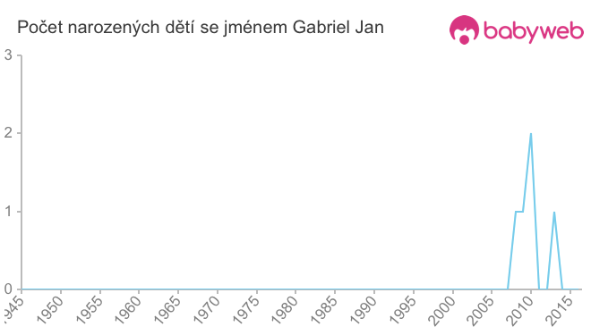 Počet dětí narozených se jménem Gabriel Jan