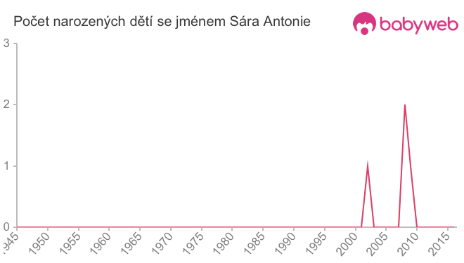 Počet dětí narozených se jménem Sára Antonie