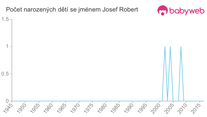 Počet dětí narozených se jménem Josef Robert