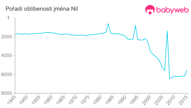 Pořadí oblíbenosti jména Nil