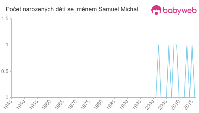 Počet dětí narozených se jménem Samuel Michal