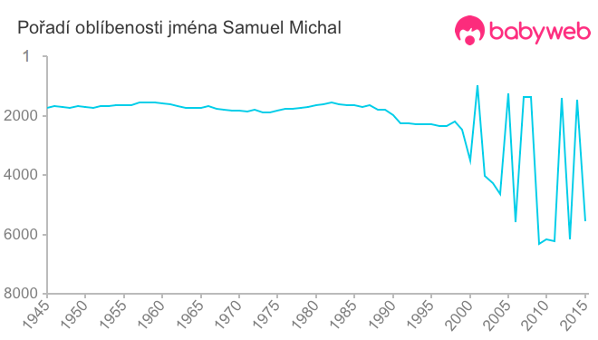Pořadí oblíbenosti jména Samuel Michal