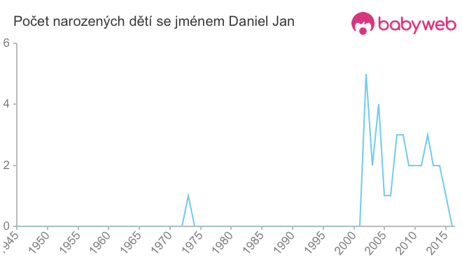 Počet dětí narozených se jménem Daniel Jan