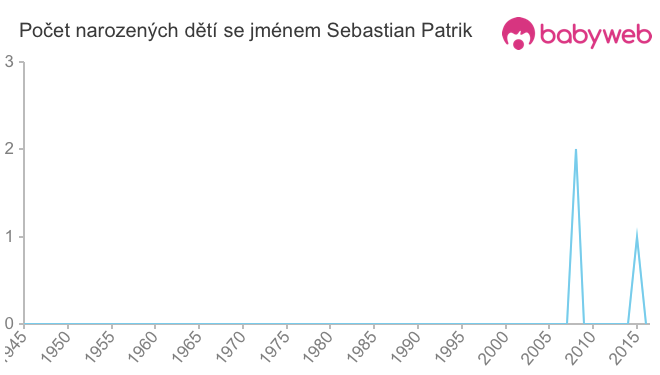 Počet dětí narozených se jménem Sebastian Patrik