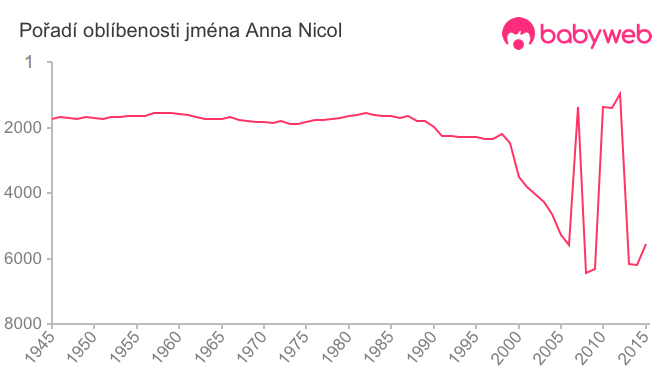 Pořadí oblíbenosti jména Anna Nicol