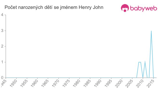 Počet dětí narozených se jménem Henry John