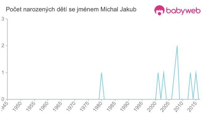 Počet dětí narozených se jménem Michal Jakub
